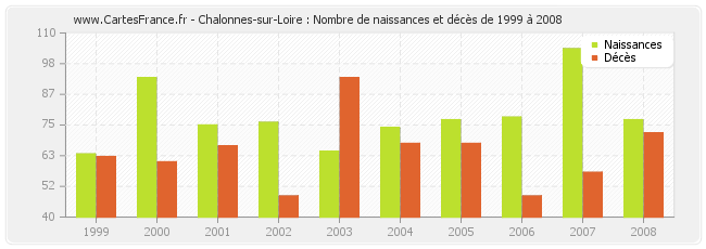Chalonnes-sur-Loire : Nombre de naissances et décès de 1999 à 2008