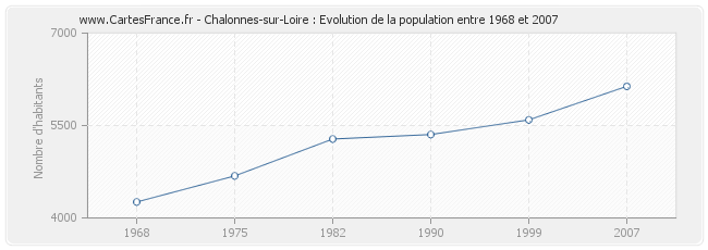 Population Chalonnes-sur-Loire
