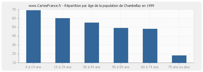 Répartition par âge de la population de Chambellay en 1999