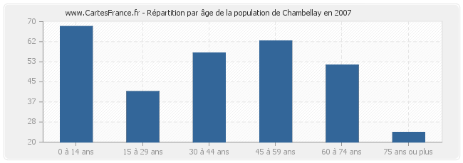 Répartition par âge de la population de Chambellay en 2007