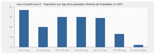 Répartition par âge de la population féminine de Chambellay en 2007