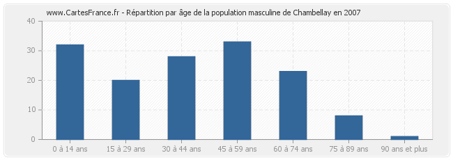Répartition par âge de la population masculine de Chambellay en 2007