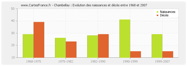 Chambellay : Evolution des naissances et décès entre 1968 et 2007