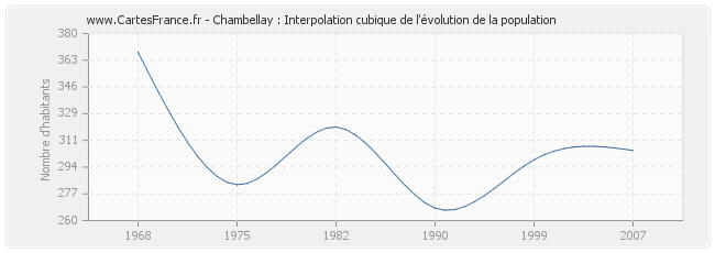 Chambellay : Interpolation cubique de l'évolution de la population