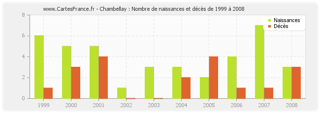 Chambellay : Nombre de naissances et décès de 1999 à 2008