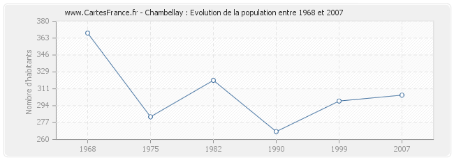 Population Chambellay