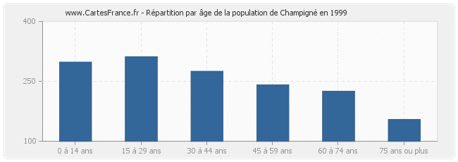 Répartition par âge de la population de Champigné en 1999
