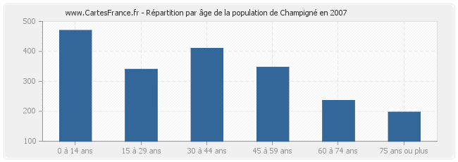 Répartition par âge de la population de Champigné en 2007