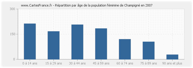 Répartition par âge de la population féminine de Champigné en 2007