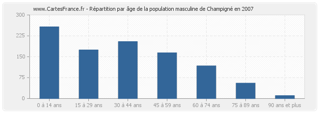 Répartition par âge de la population masculine de Champigné en 2007