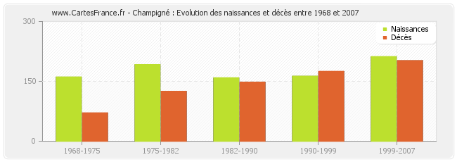 Champigné : Evolution des naissances et décès entre 1968 et 2007