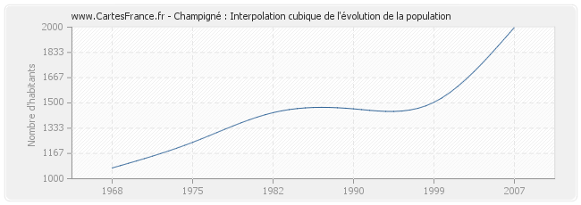 Champigné : Interpolation cubique de l'évolution de la population