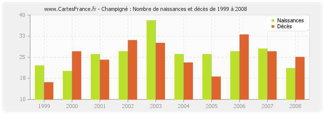 Champigné : Nombre de naissances et décès de 1999 à 2008