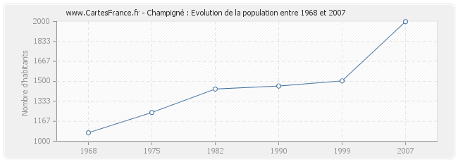Population Champigné