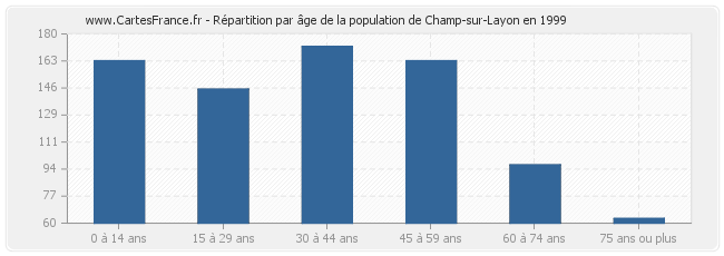Répartition par âge de la population de Champ-sur-Layon en 1999
