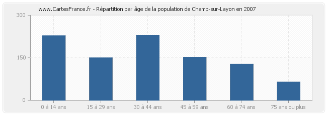 Répartition par âge de la population de Champ-sur-Layon en 2007
