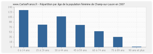 Répartition par âge de la population féminine de Champ-sur-Layon en 2007