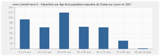 Répartition par âge de la population masculine de Champ-sur-Layon en 2007