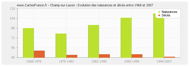Champ-sur-Layon : Evolution des naissances et décès entre 1968 et 2007