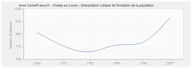 Champ-sur-Layon : Interpolation cubique de l'évolution de la population