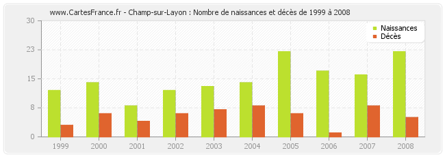 Champ-sur-Layon : Nombre de naissances et décès de 1999 à 2008