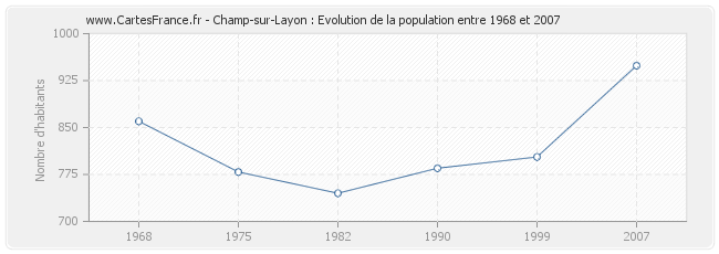 Population Champ-sur-Layon
