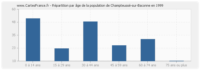 Répartition par âge de la population de Champteussé-sur-Baconne en 1999