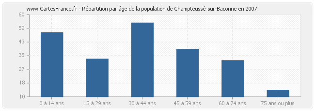 Répartition par âge de la population de Champteussé-sur-Baconne en 2007