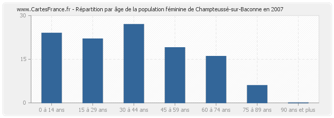 Répartition par âge de la population féminine de Champteussé-sur-Baconne en 2007