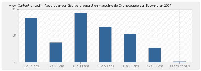 Répartition par âge de la population masculine de Champteussé-sur-Baconne en 2007