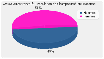 Répartition de la population de Champteussé-sur-Baconne en 2007