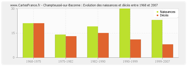 Champteussé-sur-Baconne : Evolution des naissances et décès entre 1968 et 2007
