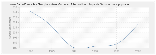 Champteussé-sur-Baconne : Interpolation cubique de l'évolution de la population