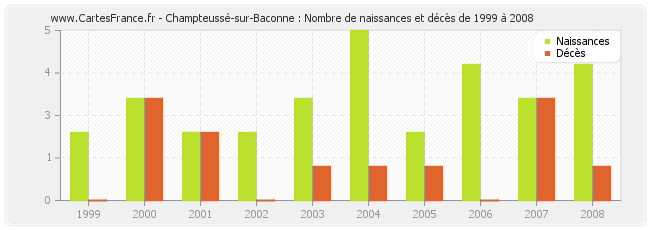 Champteussé-sur-Baconne : Nombre de naissances et décès de 1999 à 2008