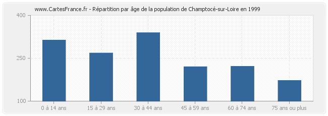 Répartition par âge de la population de Champtocé-sur-Loire en 1999