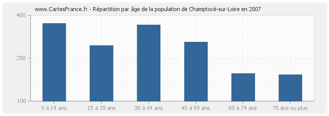 Répartition par âge de la population de Champtocé-sur-Loire en 2007
