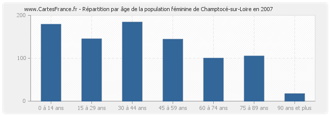 Répartition par âge de la population féminine de Champtocé-sur-Loire en 2007