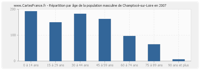 Répartition par âge de la population masculine de Champtocé-sur-Loire en 2007