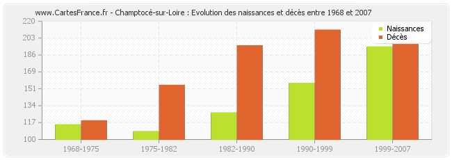 Champtocé-sur-Loire : Evolution des naissances et décès entre 1968 et 2007