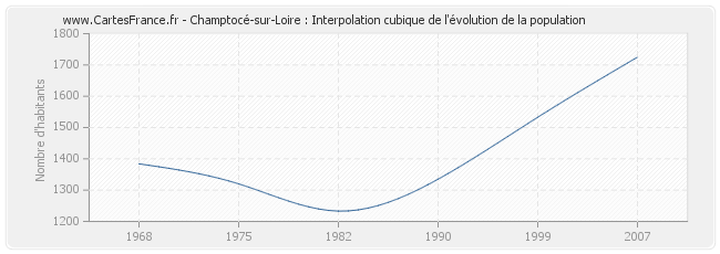 Champtocé-sur-Loire : Interpolation cubique de l'évolution de la population