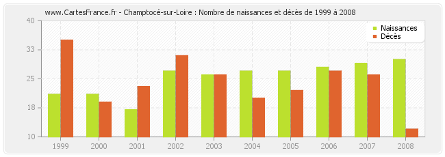 Champtocé-sur-Loire : Nombre de naissances et décès de 1999 à 2008