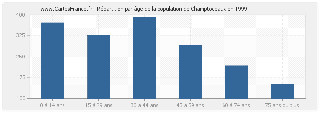 Répartition par âge de la population de Champtoceaux en 1999