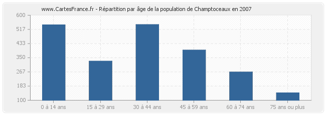 Répartition par âge de la population de Champtoceaux en 2007