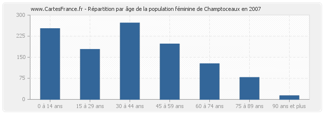 Répartition par âge de la population féminine de Champtoceaux en 2007