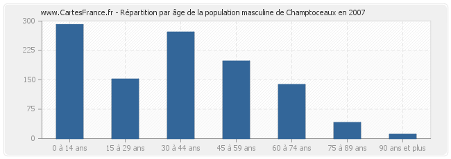 Répartition par âge de la population masculine de Champtoceaux en 2007