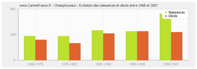 Champtoceaux : Evolution des naissances et décès entre 1968 et 2007