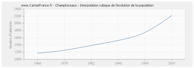 Champtoceaux : Interpolation cubique de l'évolution de la population