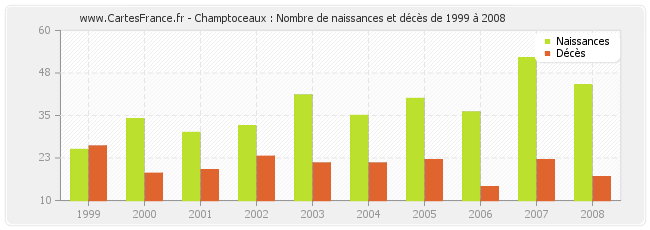 Champtoceaux : Nombre de naissances et décès de 1999 à 2008
