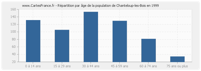Répartition par âge de la population de Chanteloup-les-Bois en 1999