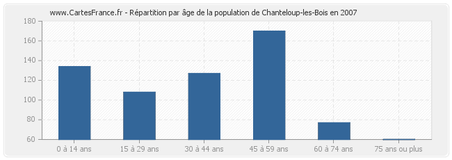 Répartition par âge de la population de Chanteloup-les-Bois en 2007